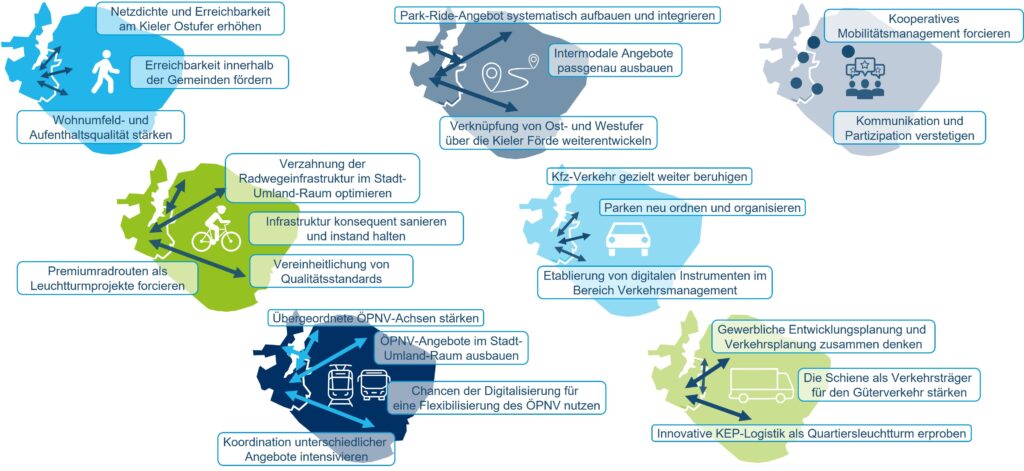 Ostuferverkehrskonzept Kiel-Region