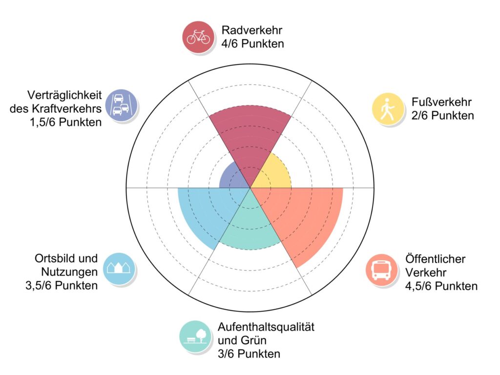 Qualitätserfassung Ortsmitten Baden-Württemberg